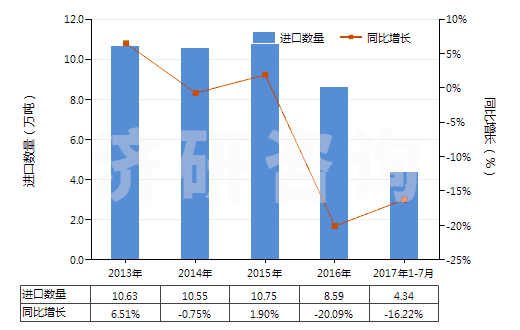 2013-2017年7月中國二苯基甲烷二異氰酸酯(純MDI)(HS29291030)進口量及增速統(tǒng)計